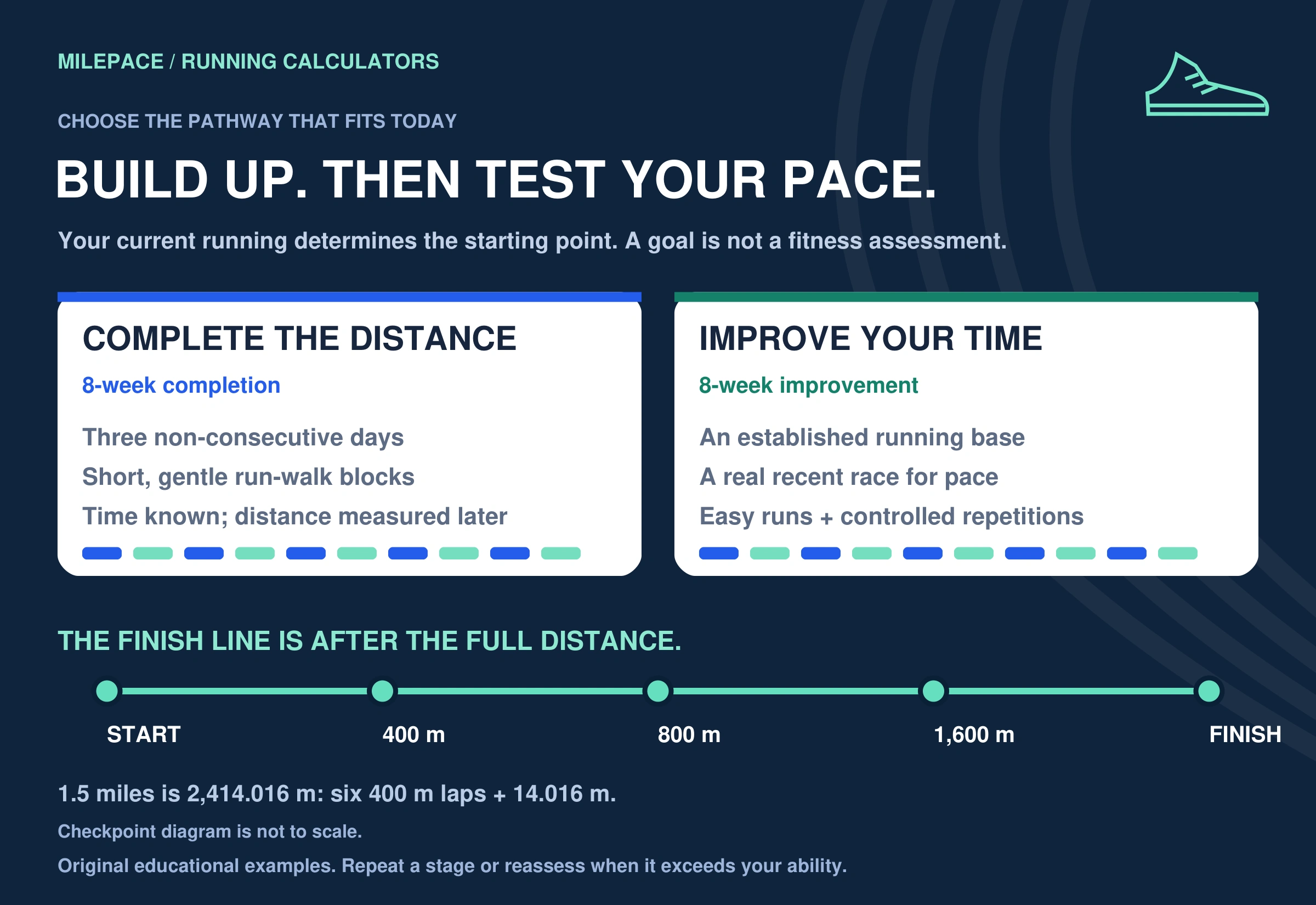 1.5 miles is 2,414.016 m: six 400 m laps + 14.016 m.