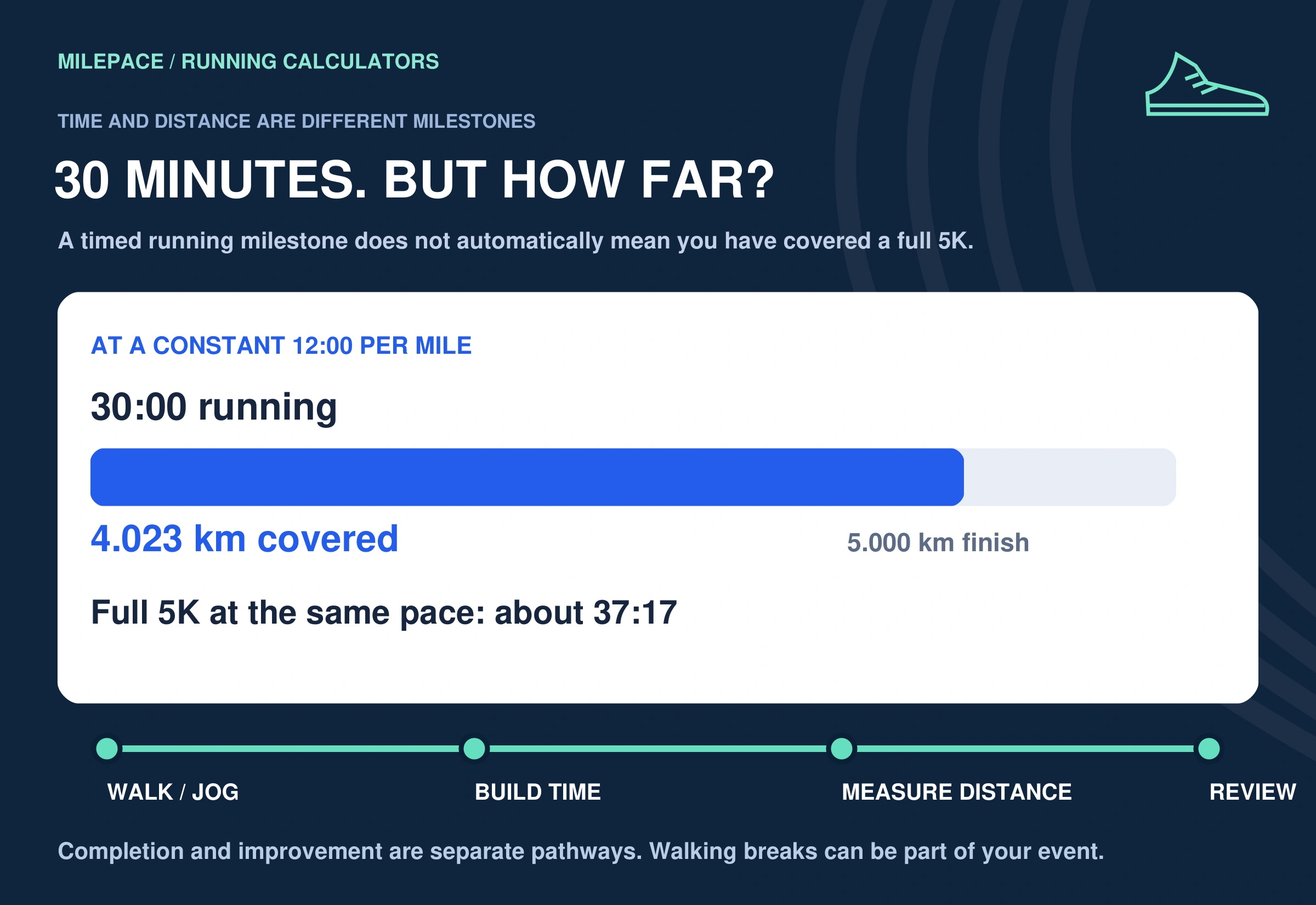 At 12:00 per mile, 30 minutes covers about 4.023 km; a full 5K takes about 37:17.