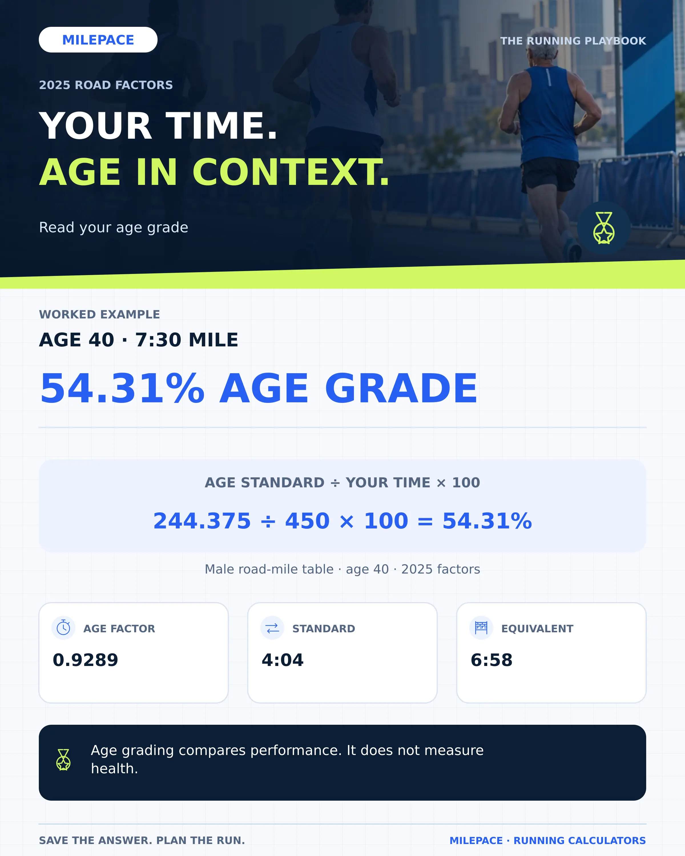 Age-grading formulas and a worked example: a 40-year-old in the male road table running a 7:30 mile receives a 54.31 percent age grade.