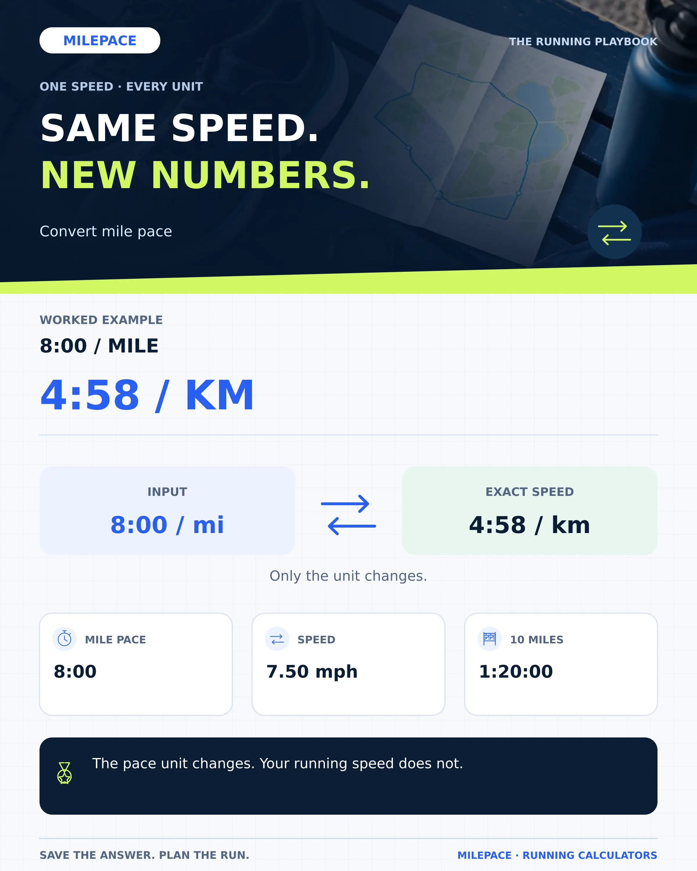 Equivalent pace and speed: 8:00 per mile, 4:58 per kilometer, 7.50 mph and 12.07 km/h.