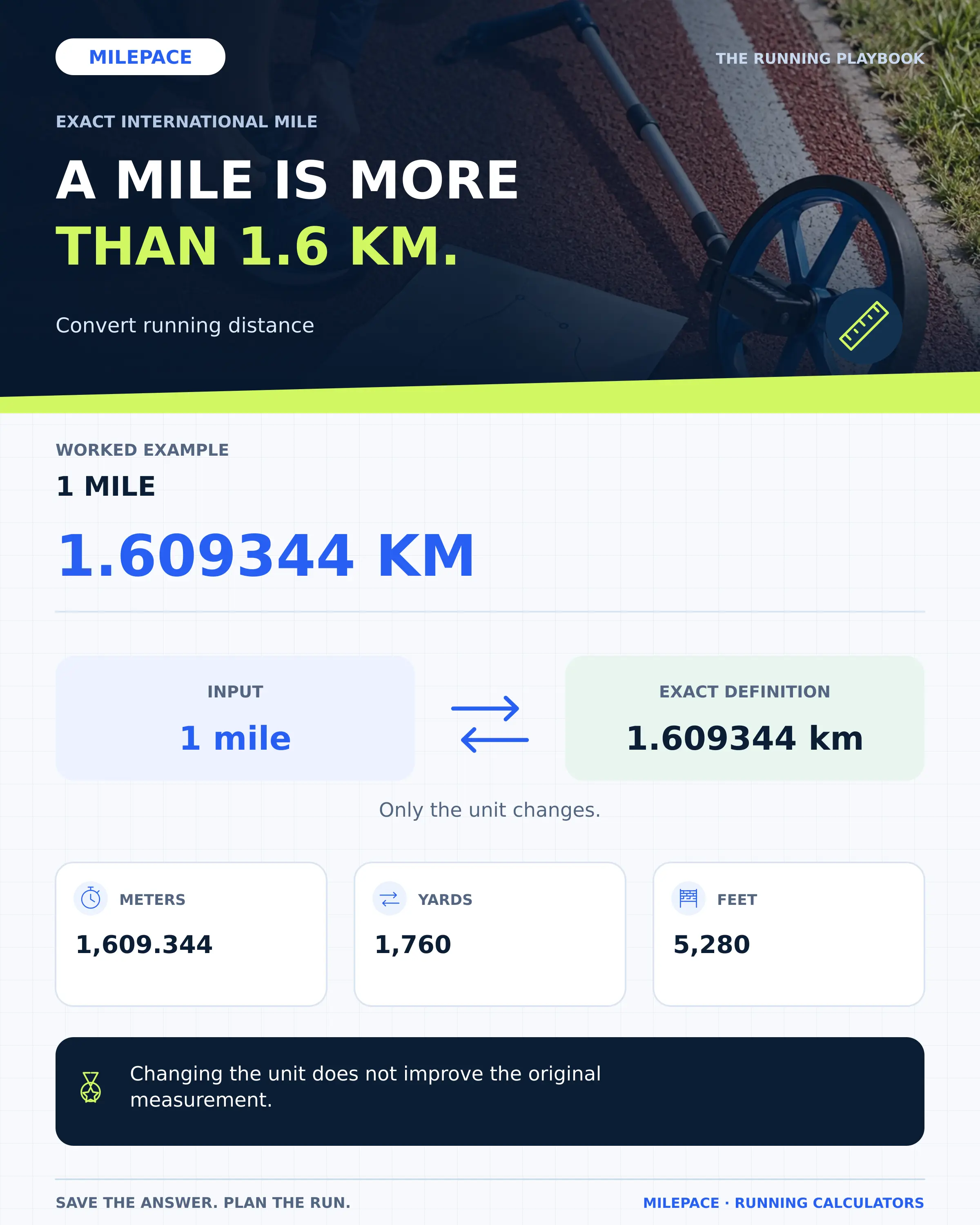 Exact international mile conversion: 1 mile equals 1.609344 kilometers, 1609.344 meters, 1760 yards or 5280 feet.