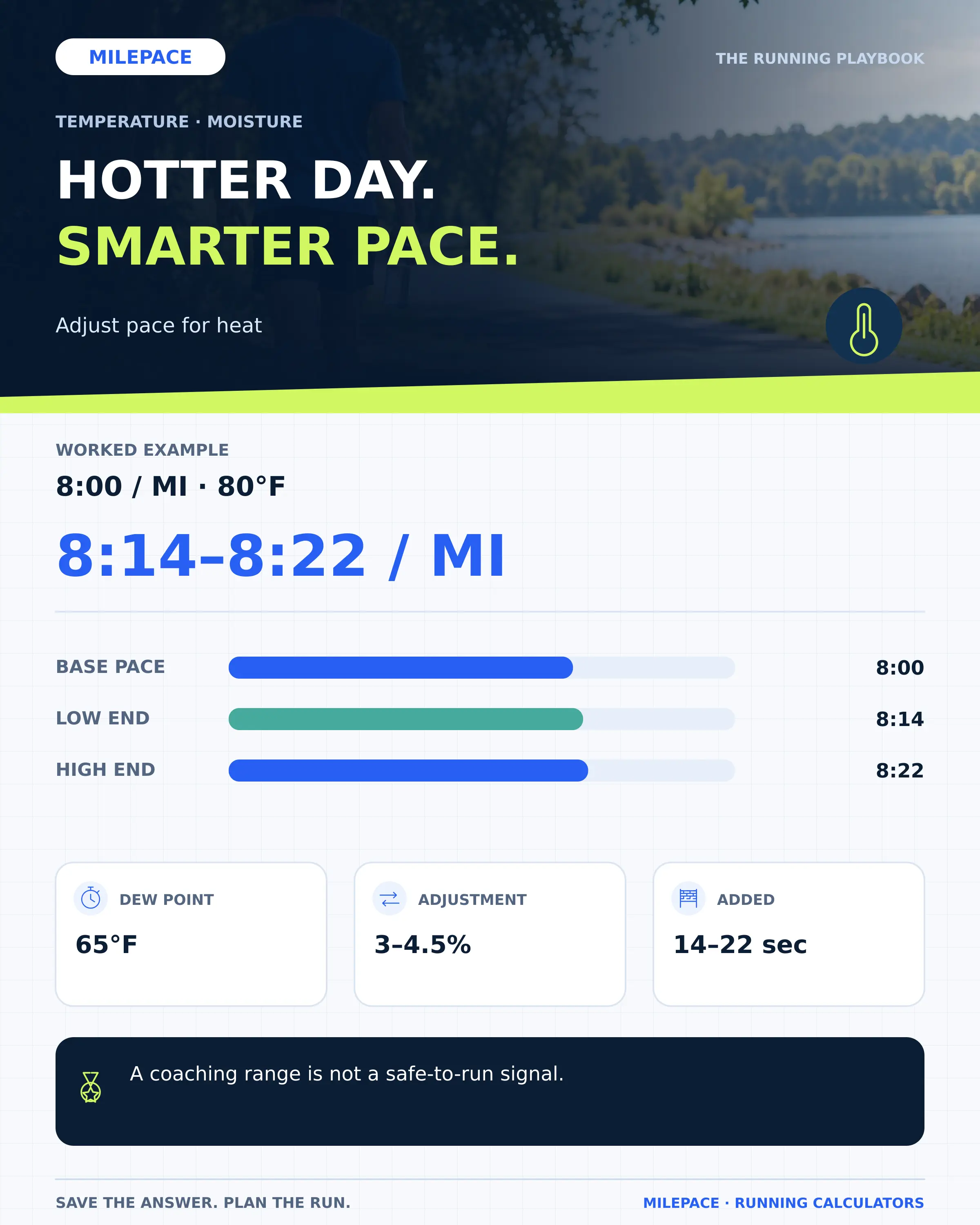 An 80-degree Fahrenheit air temperature and 65-degree dew point give a 3 to 4.5 percent coaching adjustment: 8:14 to 8:22 per mile from 8:00.
