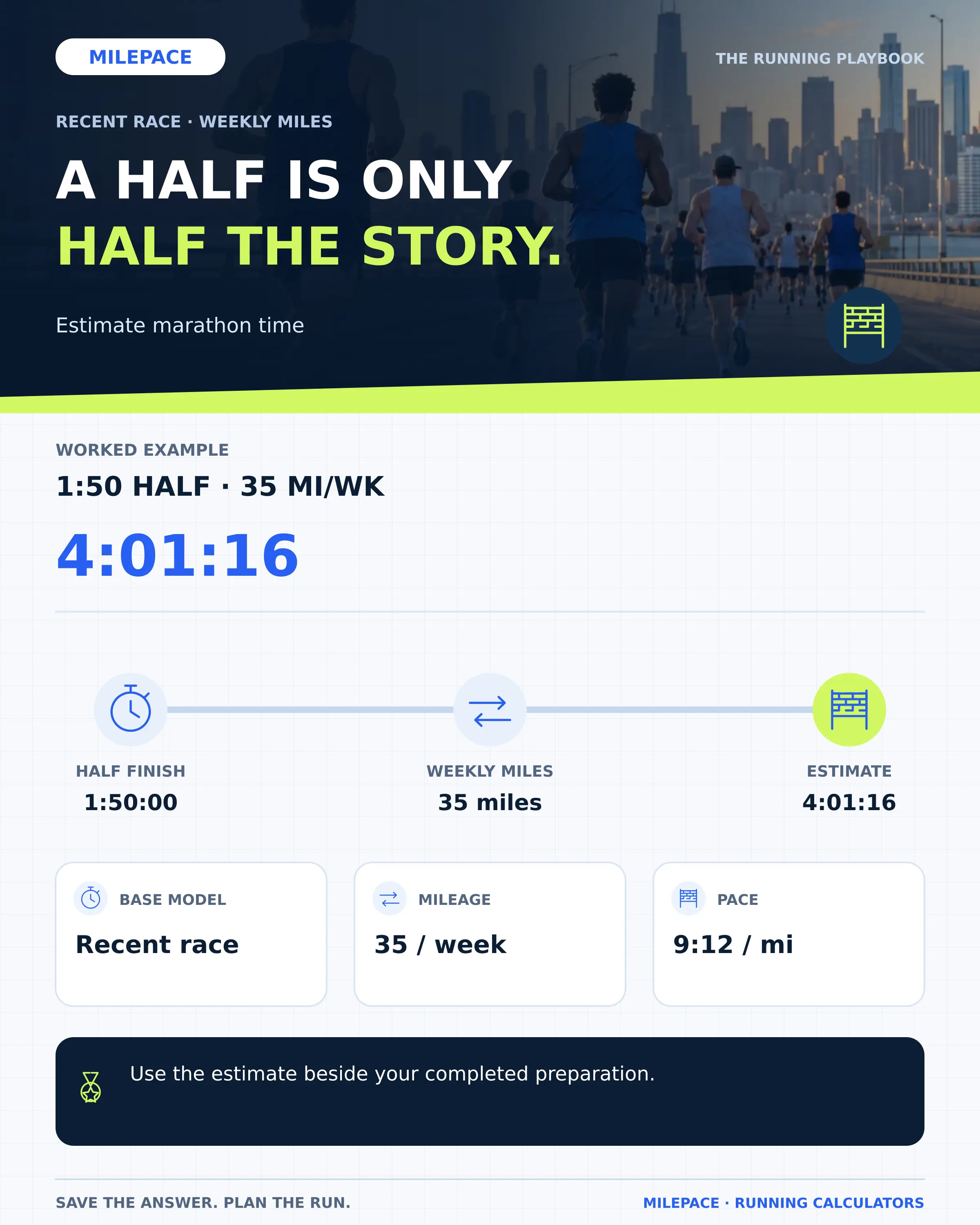 A 1:50 half marathon and 35 miles per week give a one-race model estimate of 4:01:16.