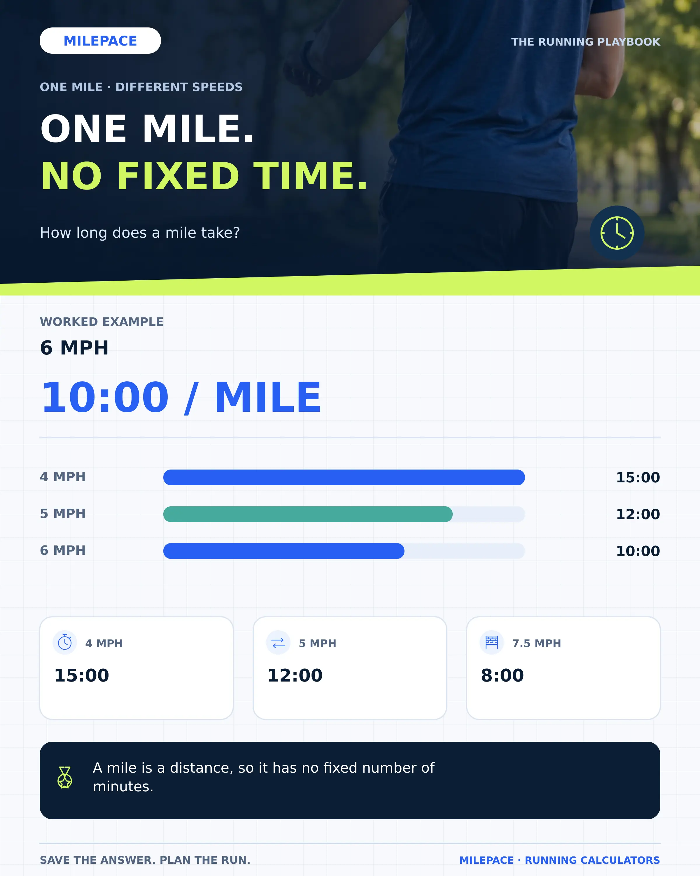 Constant-speed mile times: 4 mph takes 15 minutes, 5 mph takes 12, 6 mph takes 10, and 7.5 mph takes 8.