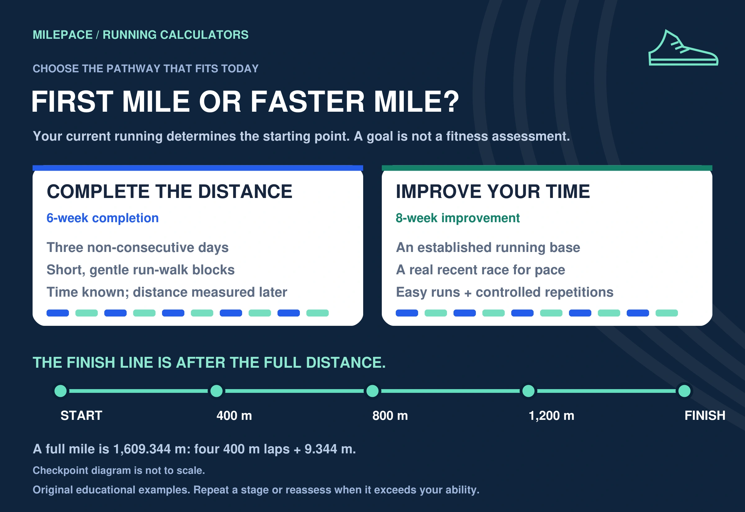 A full mile is 1,609.344 m: four 400 m laps + 9.344 m.