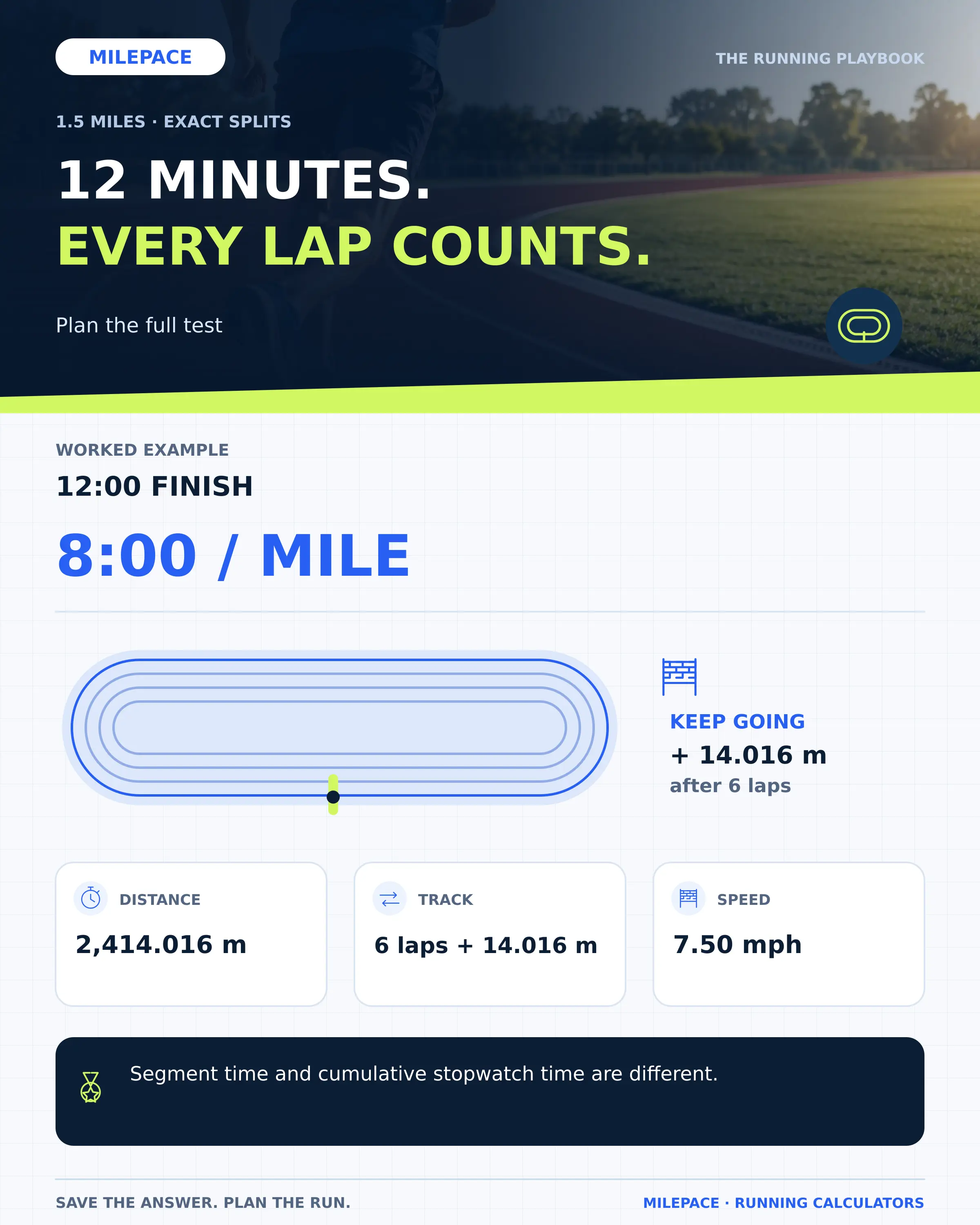 A 12-minute 1.5-mile finish requires 8 minutes per mile and 7.5 mph. The full 2414.016 meters includes six 400-meter laps and another 14.016 meters. Segment time describes one lap; elapsed time starts at the beginning.