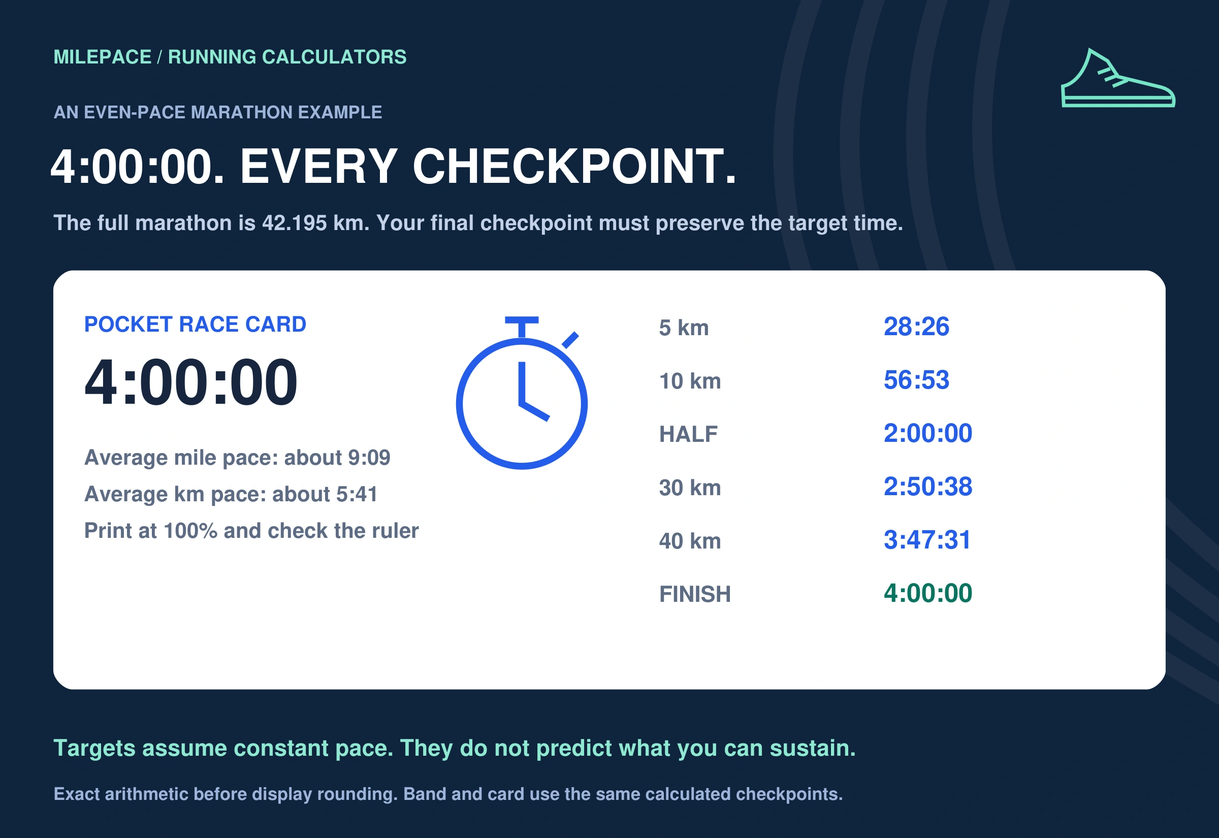 Even-pace marathon checkpoints preserve a four-hour target over exactly 42.195 km.