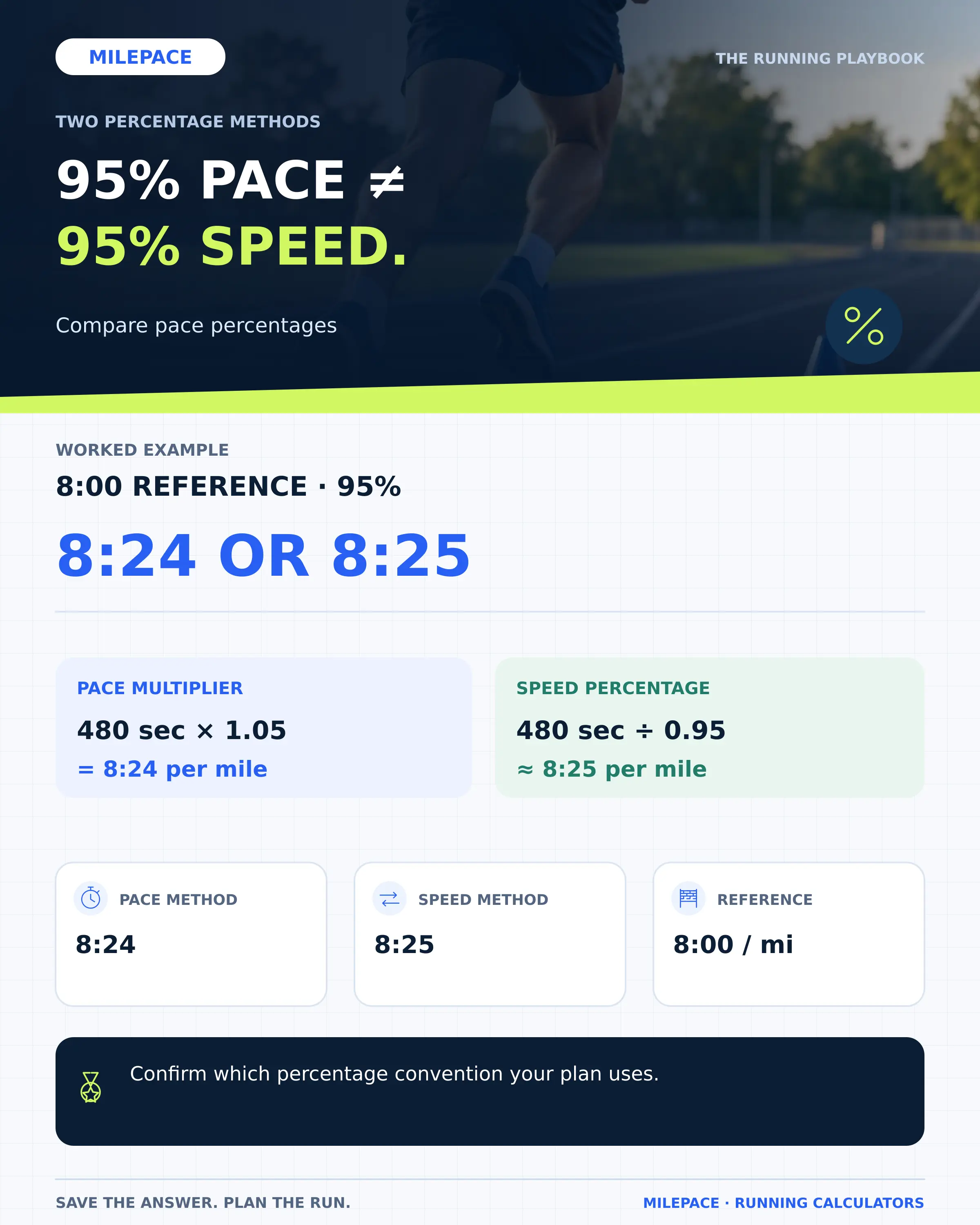 At an 8:00 reference pace, 95 percent gives 8:24 in the Canova-style method and 8:25 with speed percentage.