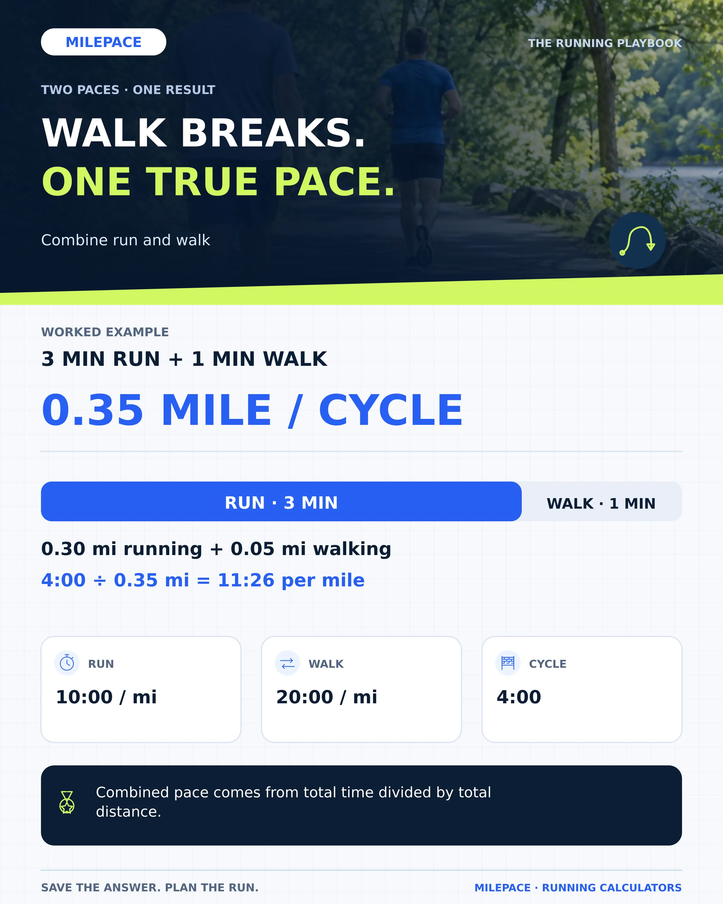 A 3-minute run at 10:00 per mile and 1-minute walk at 20:00 cover 0.35 mile in four minutes.