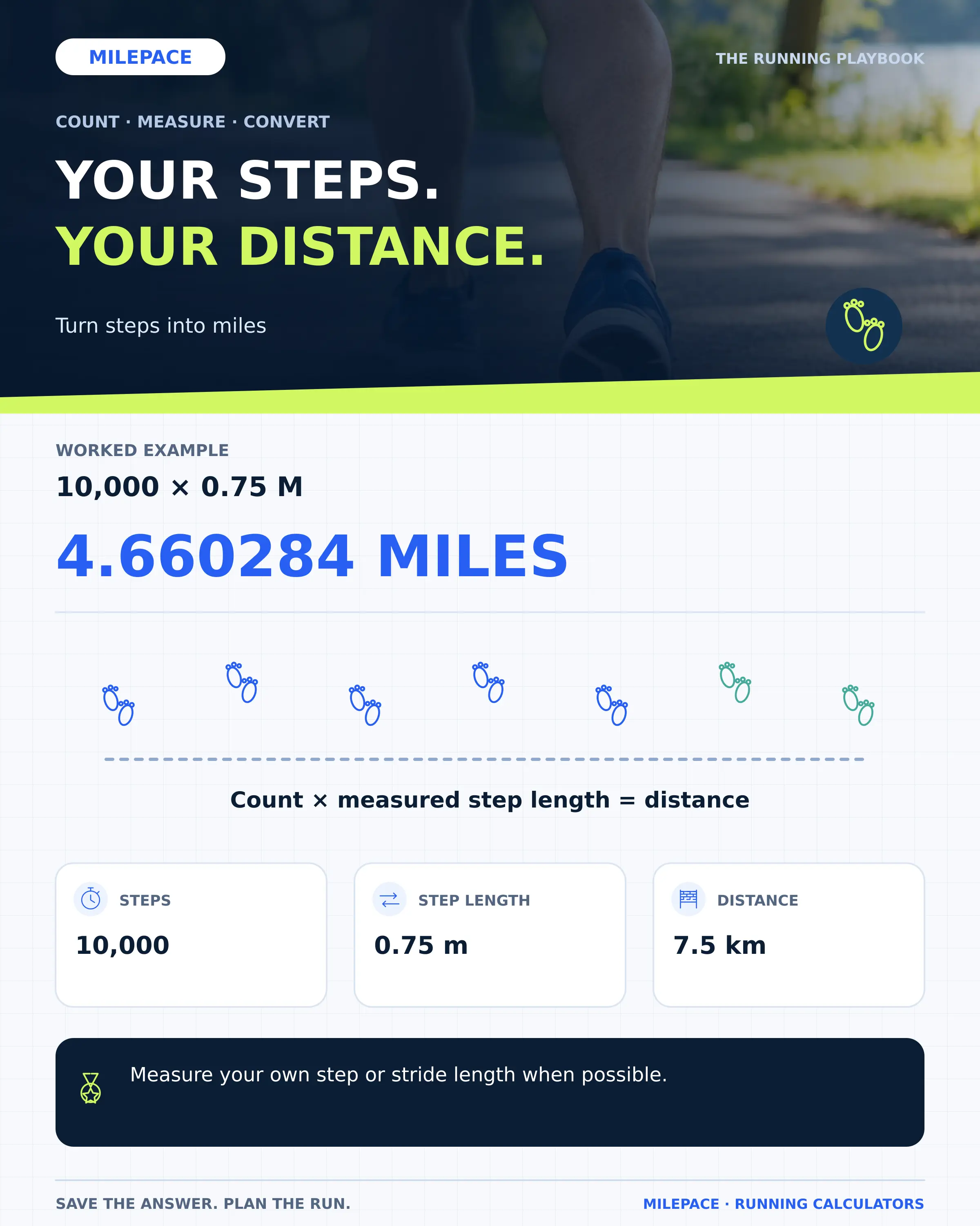 Ten thousand steps at 0.75 meter per step give 7.5 kilometers, about 4.660284 miles.