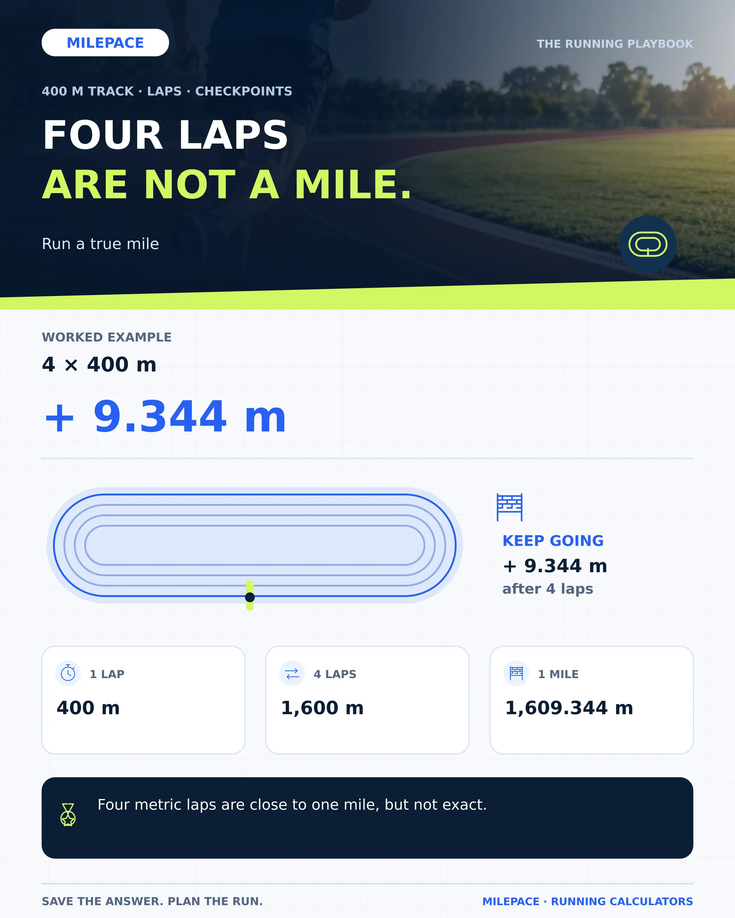 An exact mile on a 400-meter track is four full laps plus 9.344 meters.
