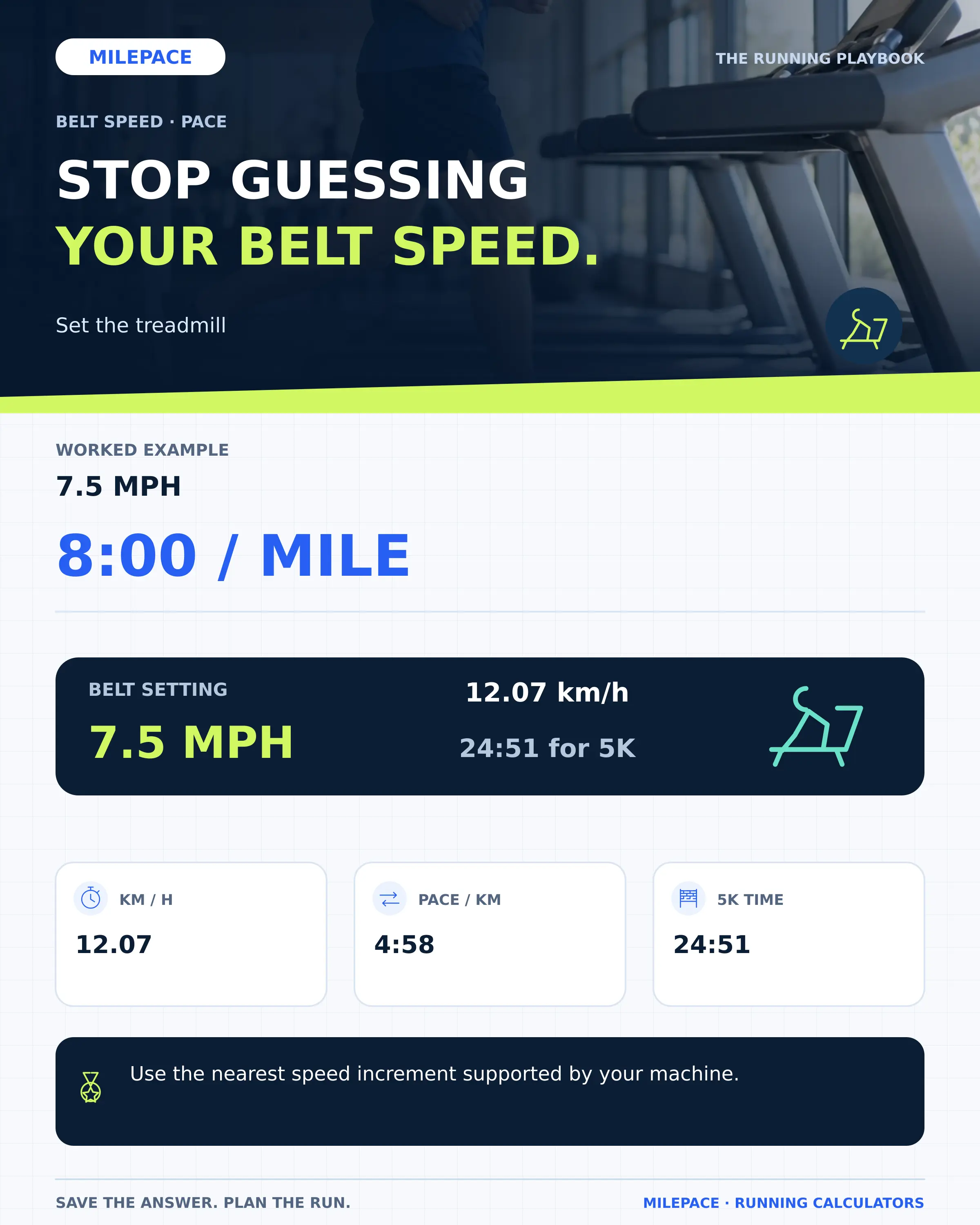 Treadmill pace chart: 6 mph is 10:00 per mile; 7.5 mph is 8:00; 8 mph is 7:30.